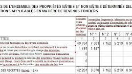 Que savez-vous du remplissage de la declaration de SCI 2072 ?